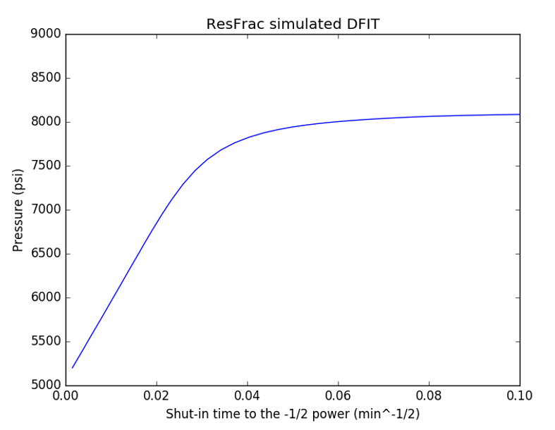 Plot of pressure versus one over the square root of time for the transient shown in the plot above